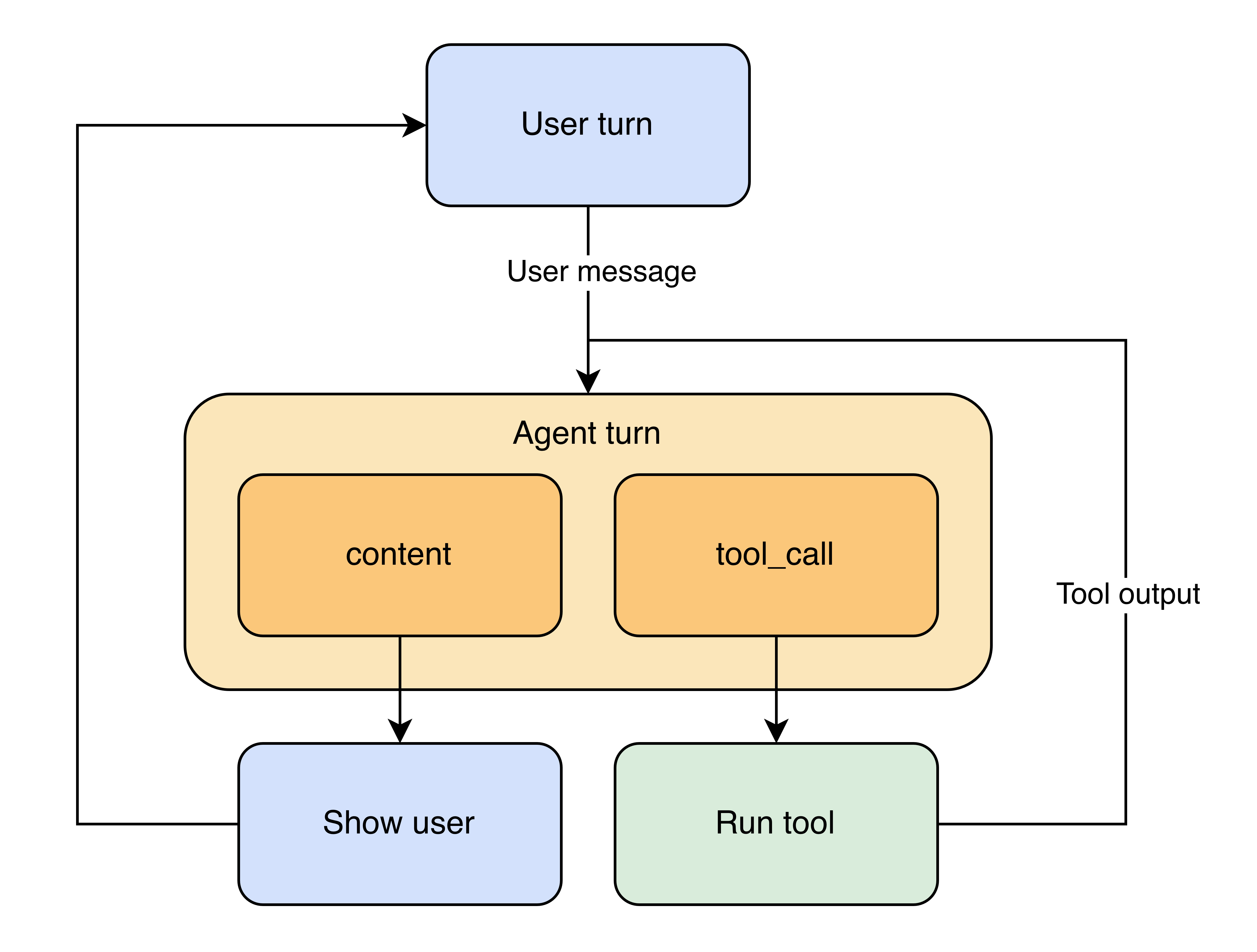 Agentic loop