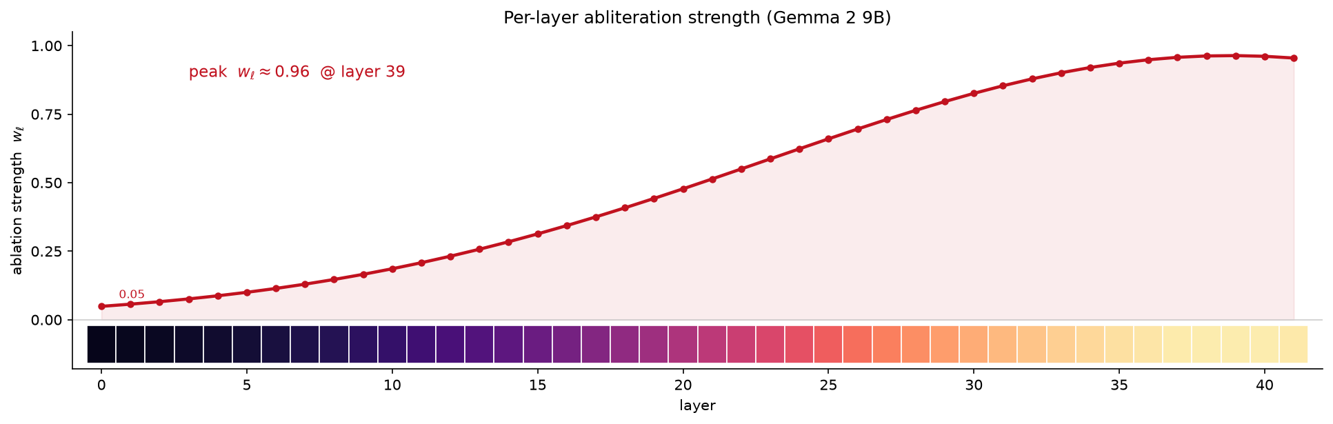 w_l value across model layers