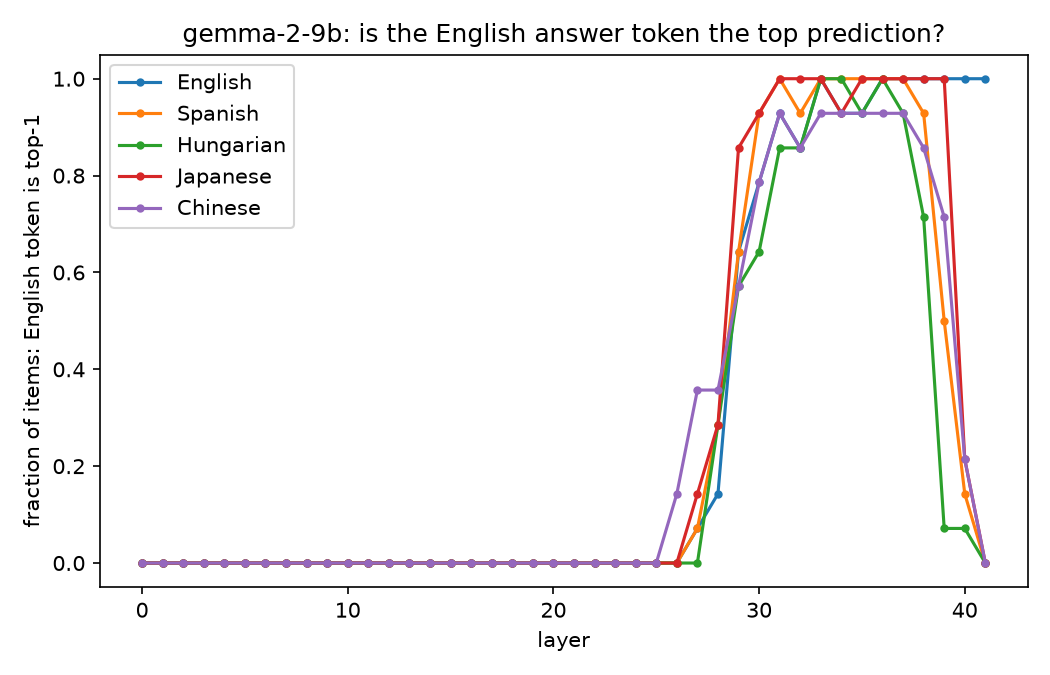 Logit lens of the English response as the top token