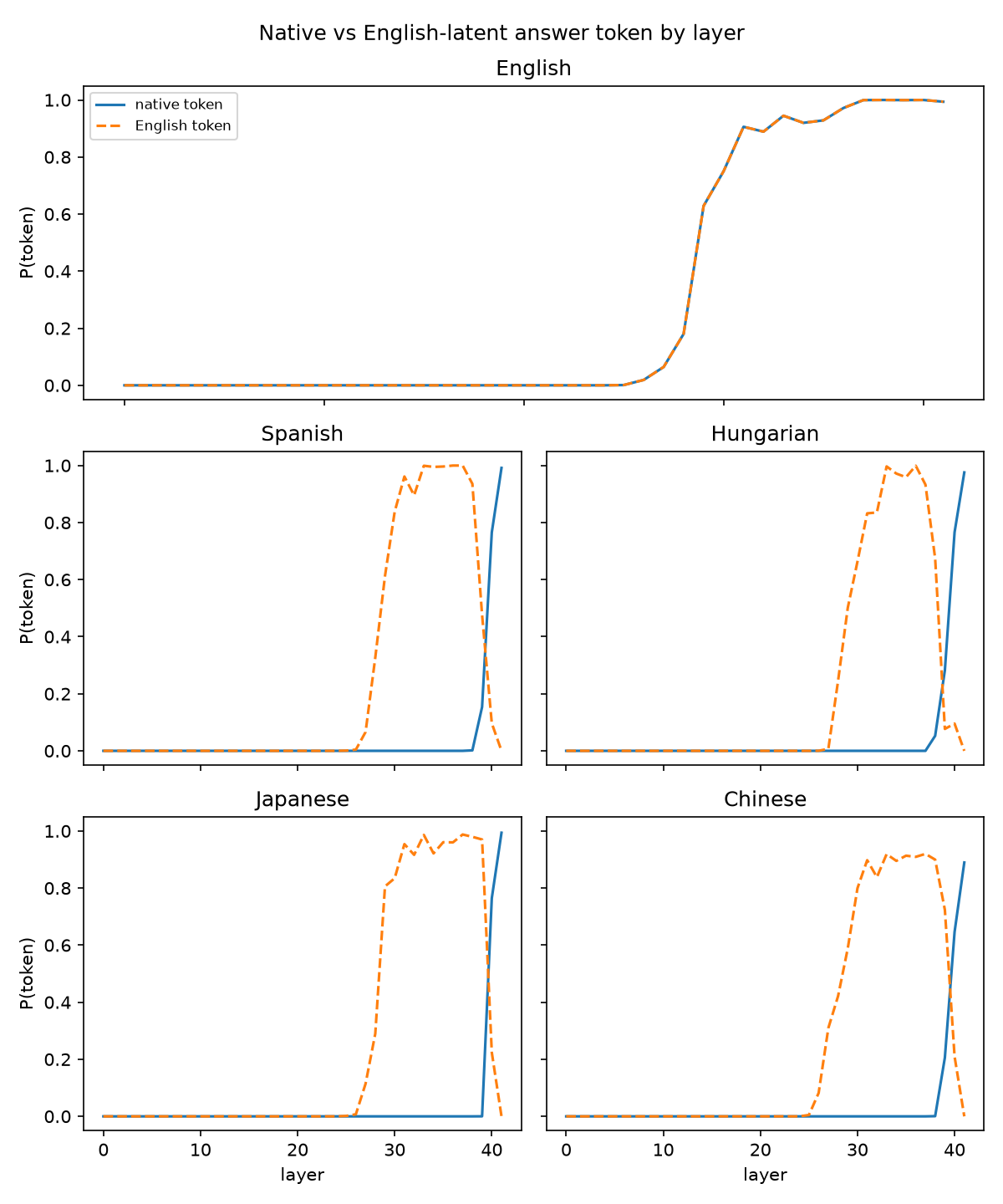 Logit lens of English vs native answers