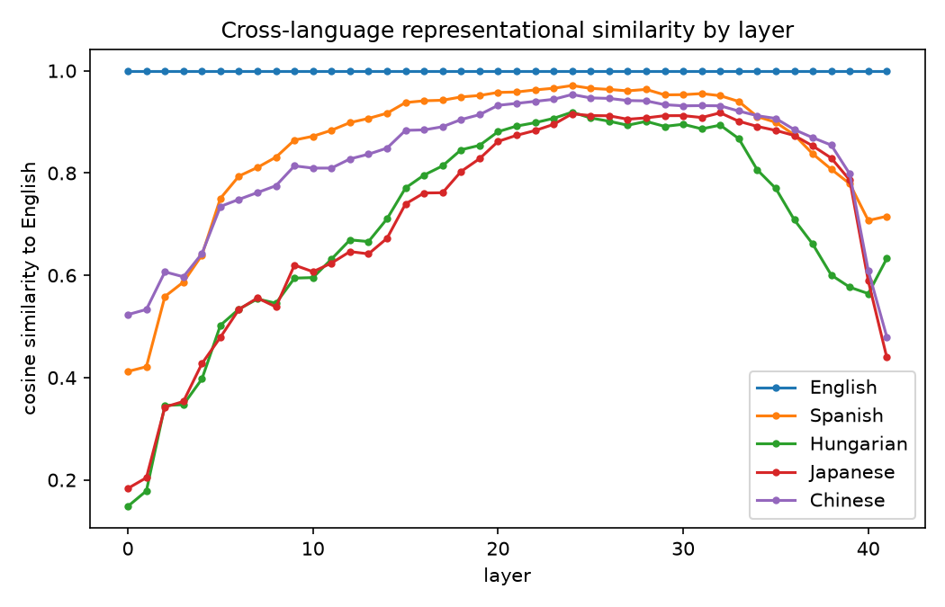 Cosine angle between English and other languages in the residual stream