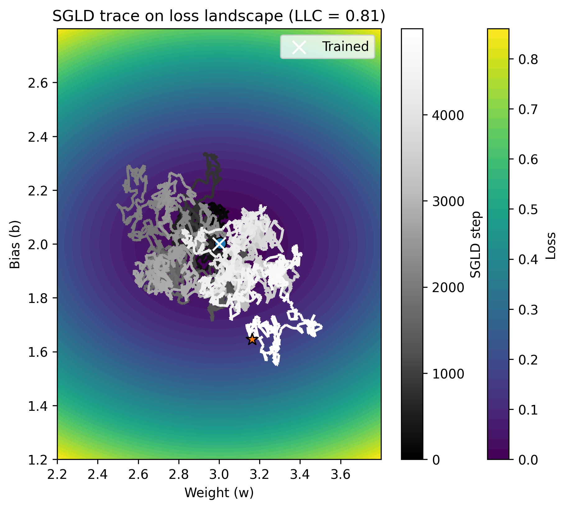 LLC estimation on linear regression