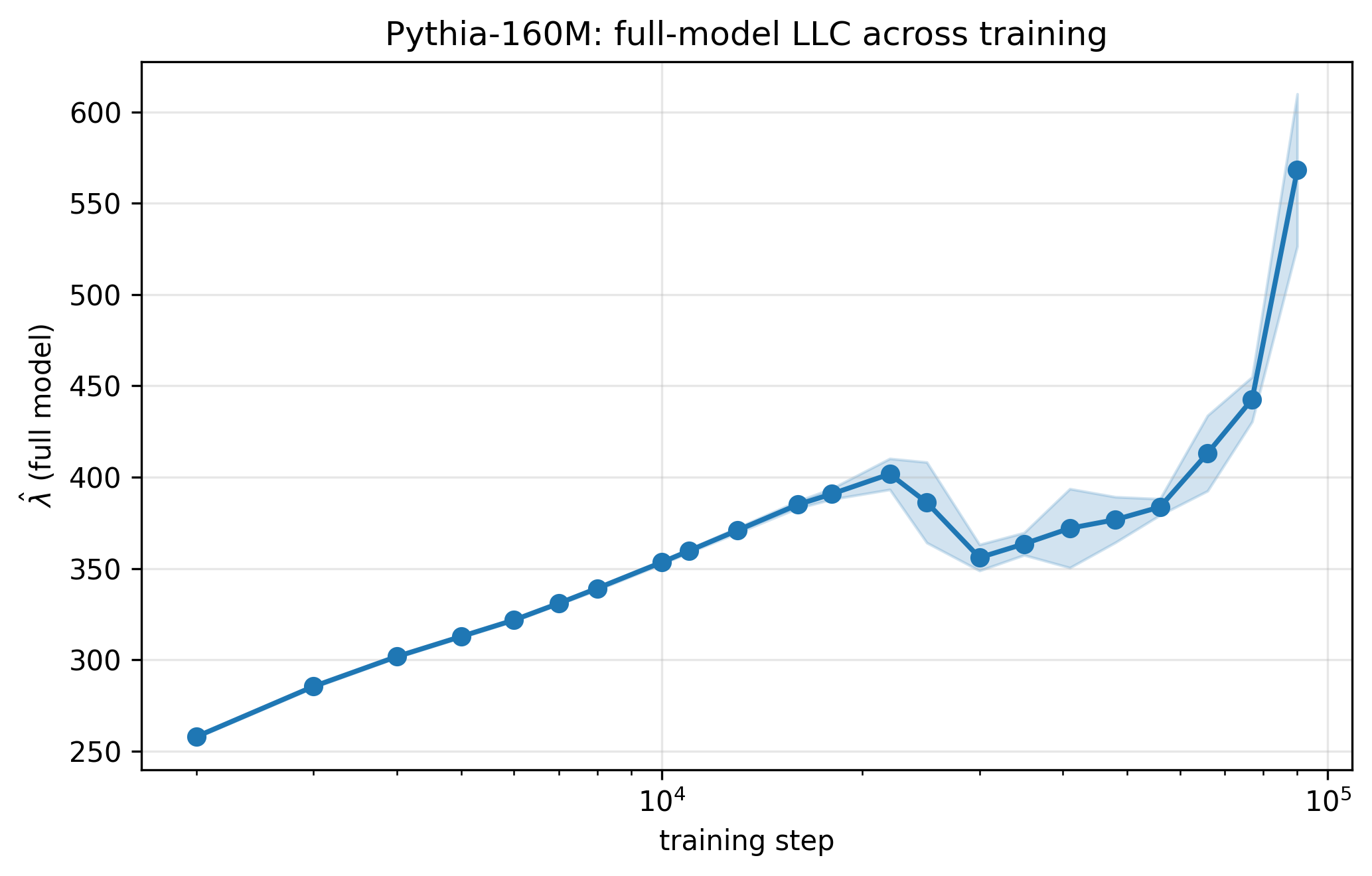 LLC evolution on the full model across training checkpoints