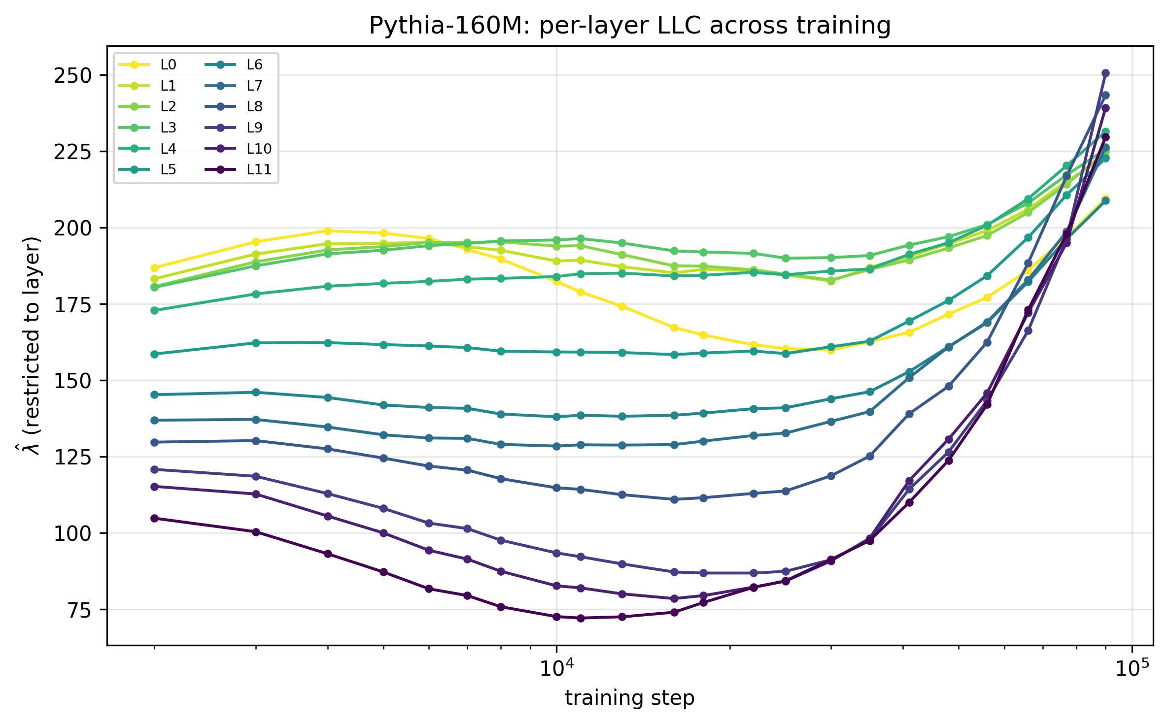 LLC evolution on the model layers across training checkpoints