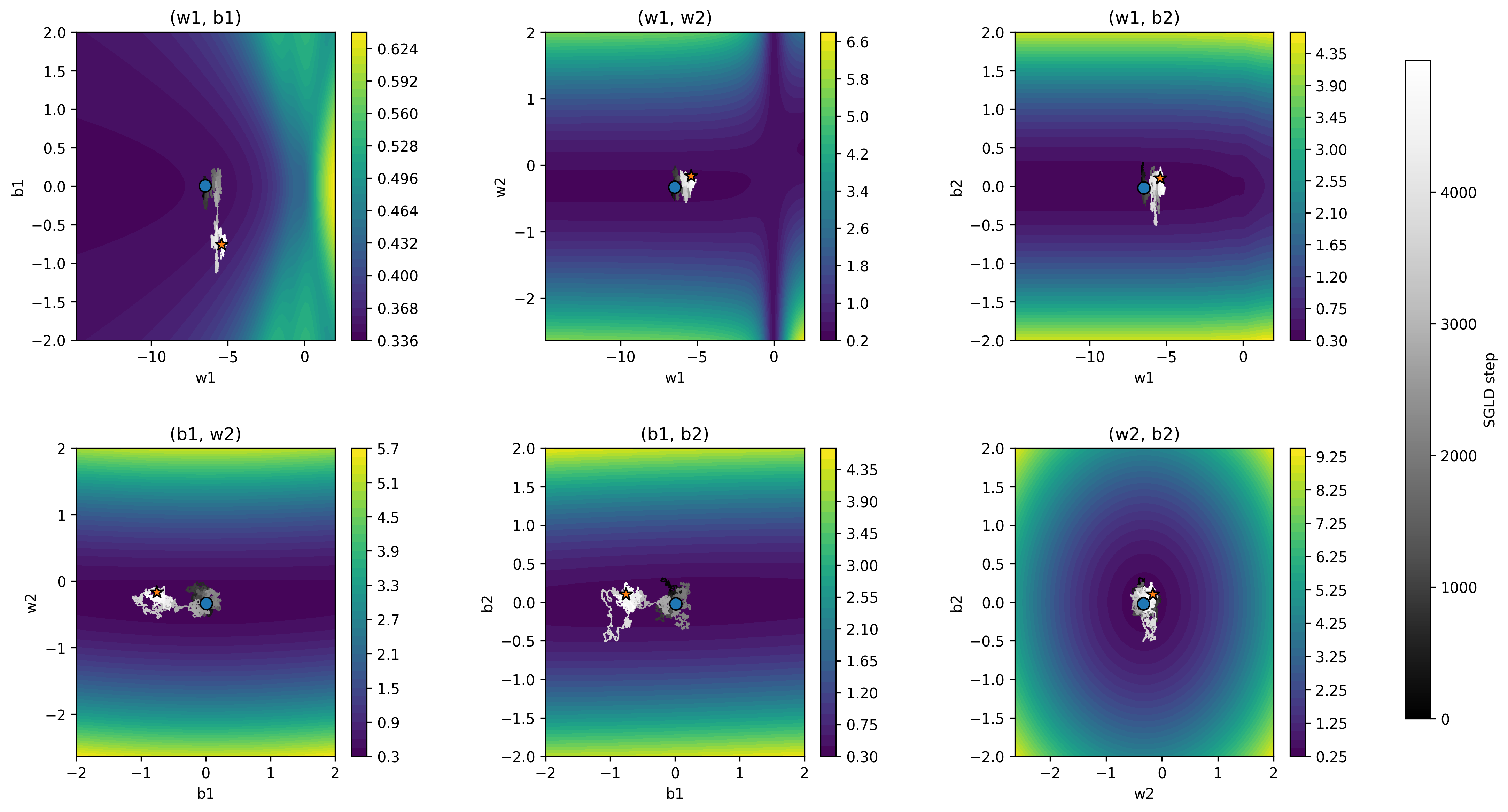 Loss landscape on the MLP model