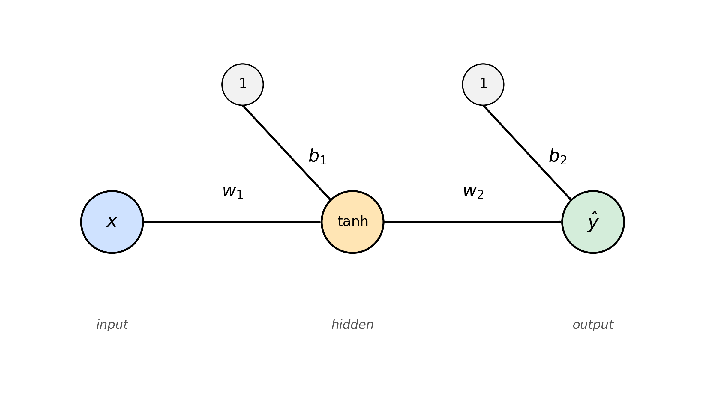 One hidden neuron MLP