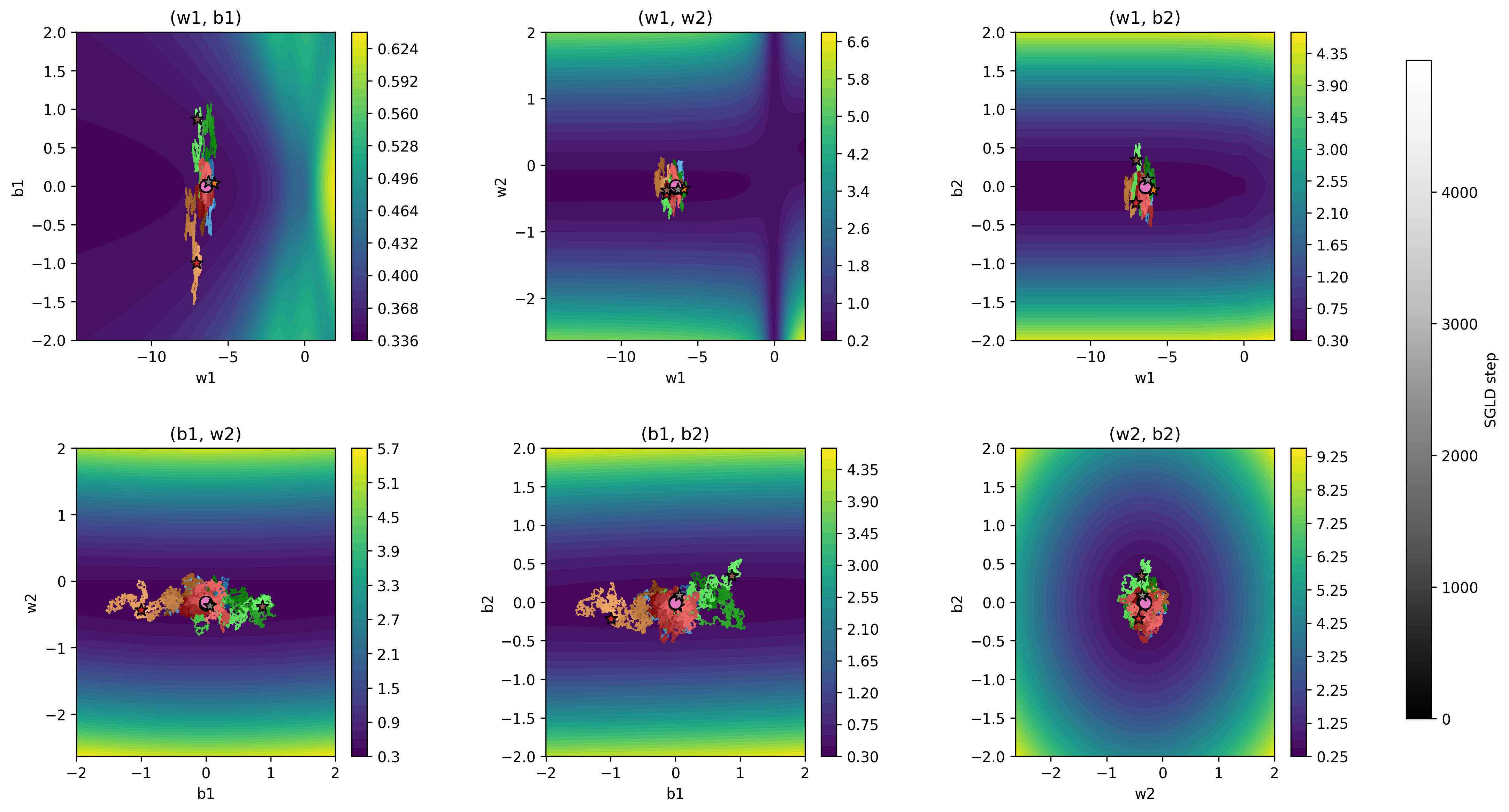 Loss landscape on the MLP model, multiple chains