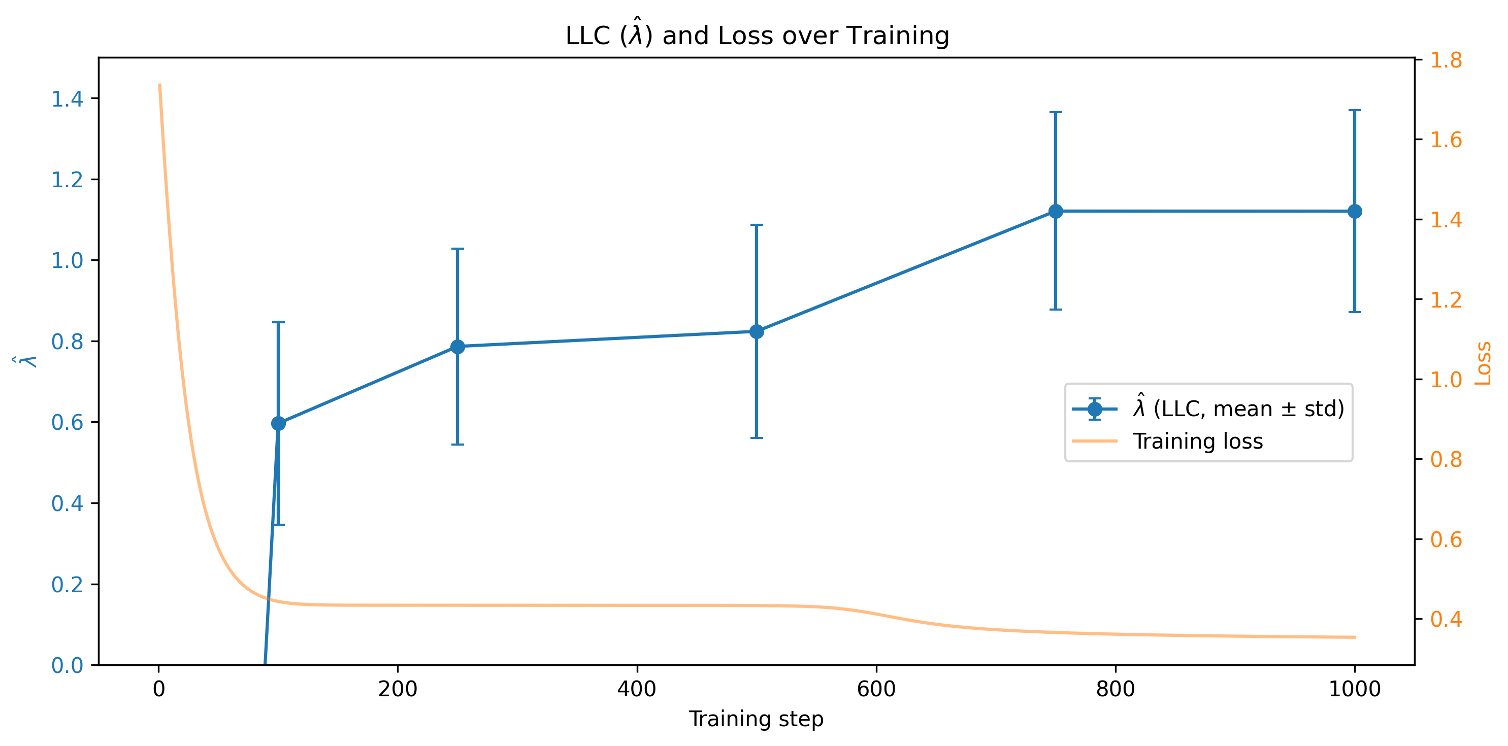 LLC change over training