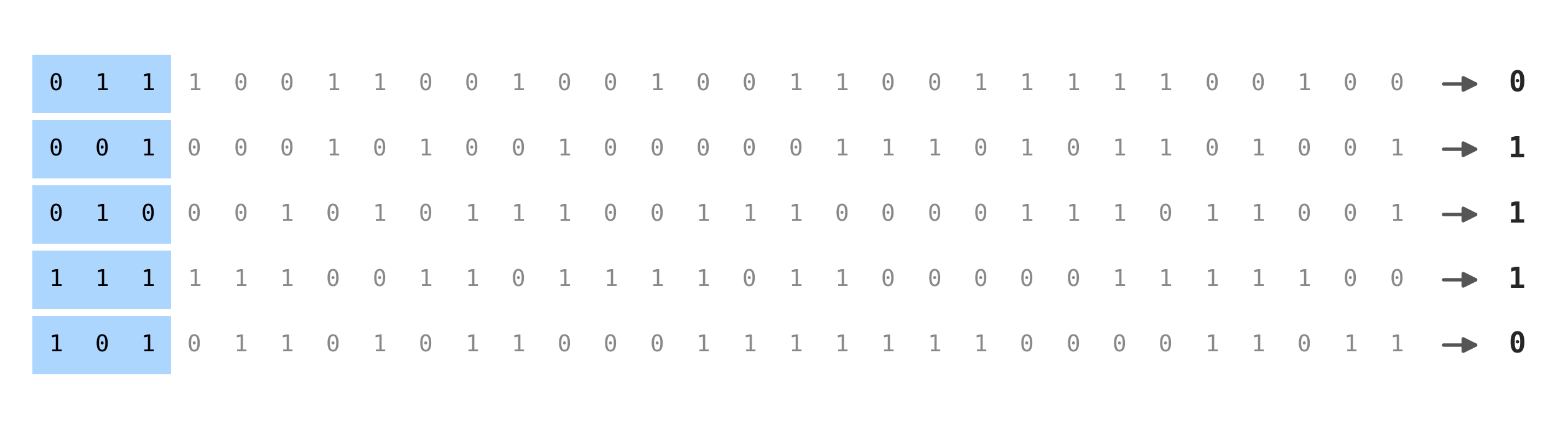 Parity dataset