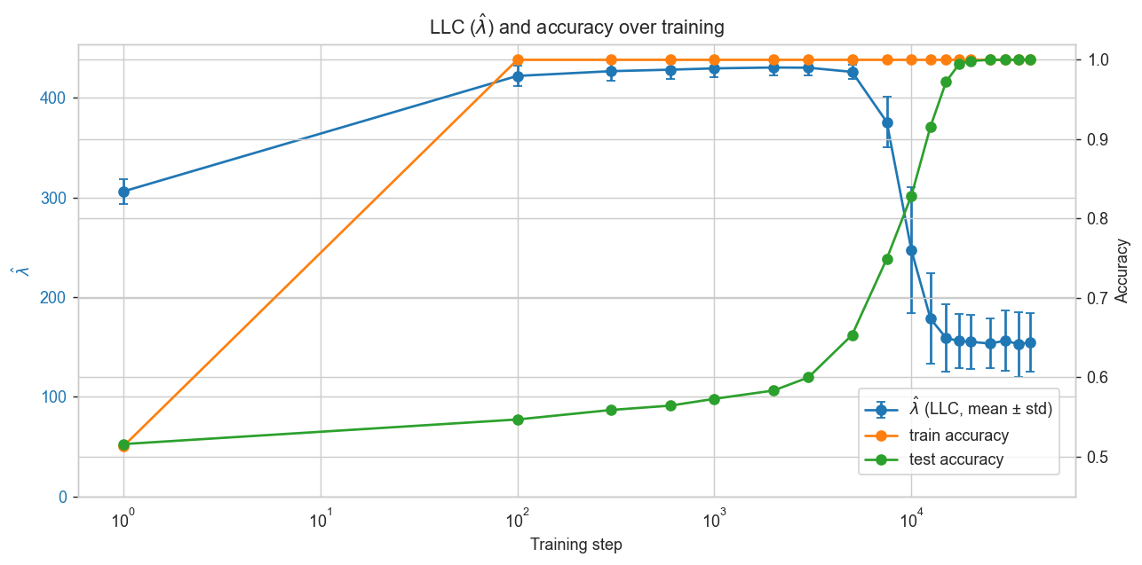 Accuracy and LLC evolution across training checkpoints